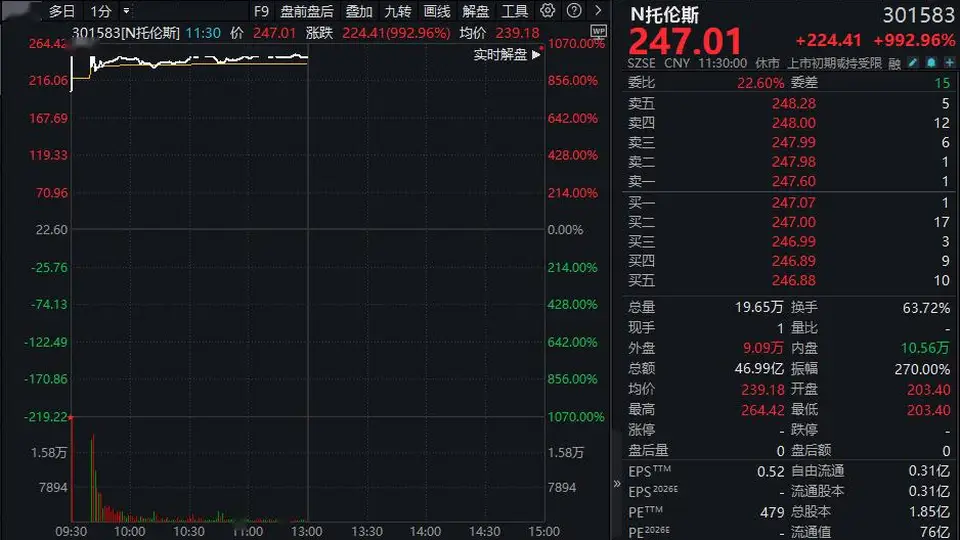 中一签赚12万！301583，开盘暴涨超1000%