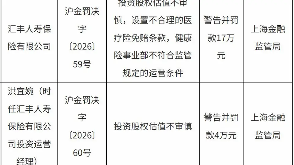 刚增资就吃罚单，汇丰人寿为何连踩三条合规红线？