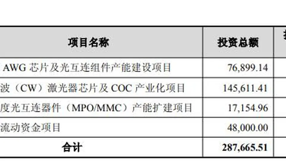 仕佳光子:拟定增募资不超过28亿元 用于高速AWG芯片及光互连组件产能建设项目等