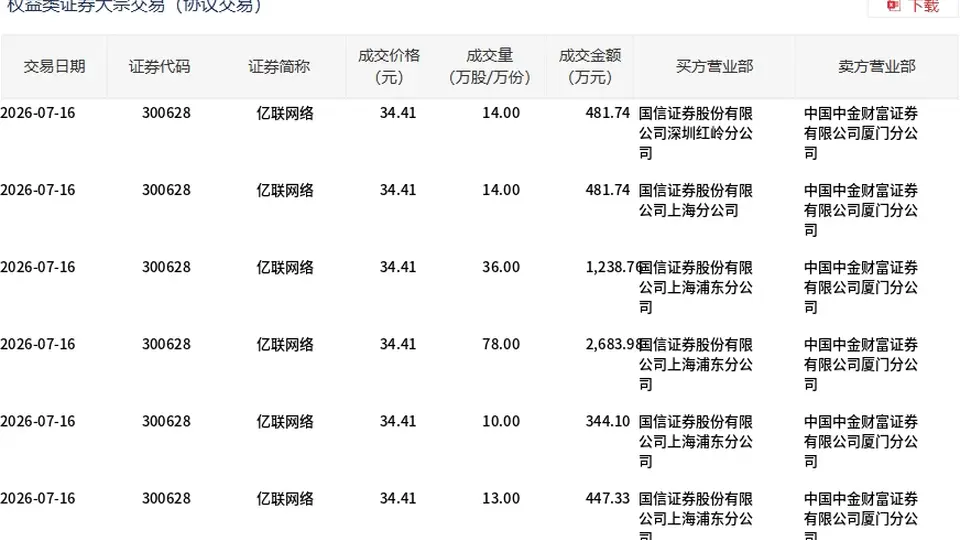 亿联网络今日大宗交易折价成交165万股，成交额5677.65万元