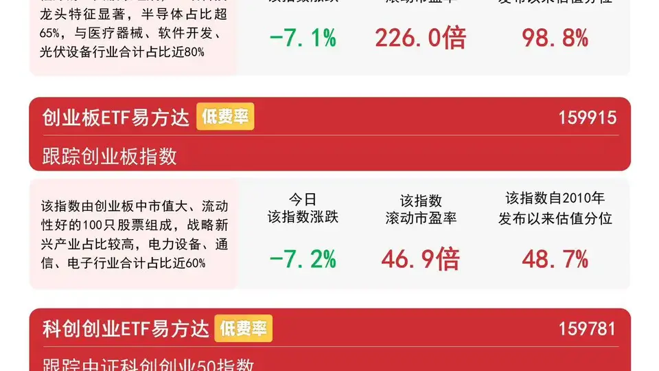 科技成长板块明显承压,创业板ETF易方达(159915)今日逆势获近19亿份净申购