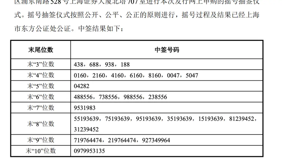长鑫科技，中签号出炉！速查有你吗？