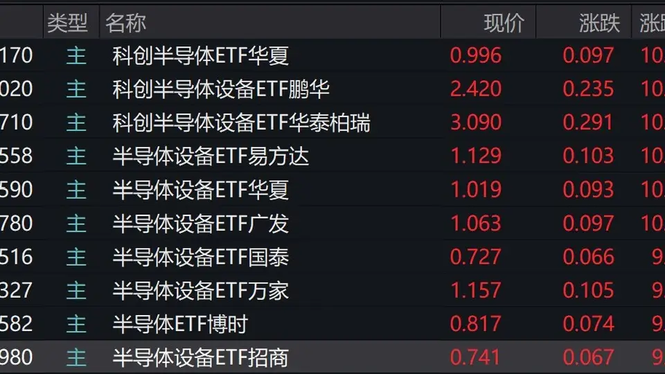 半导体设备股集体大涨，相关ETF飙升近10%