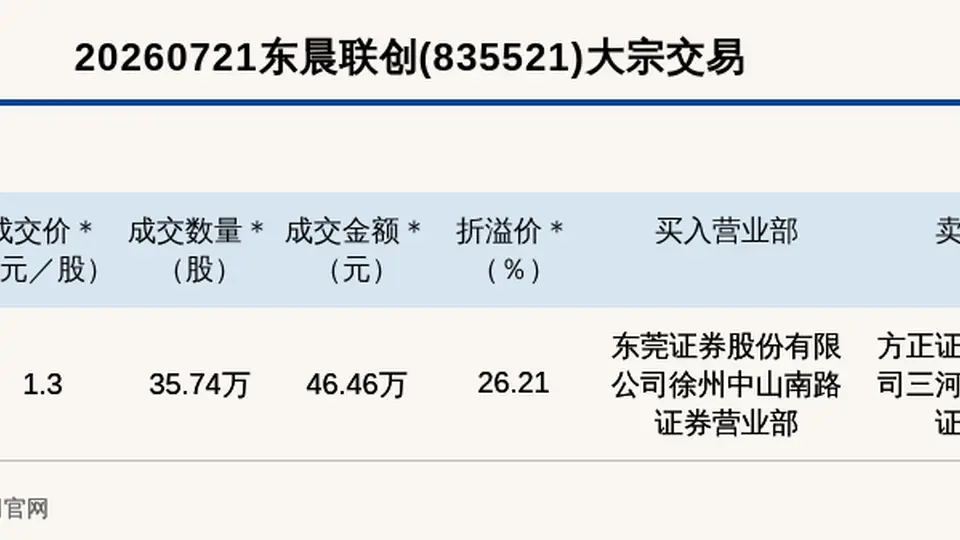 东晨联创大宗交易溢价26.21%,成交46.46万元