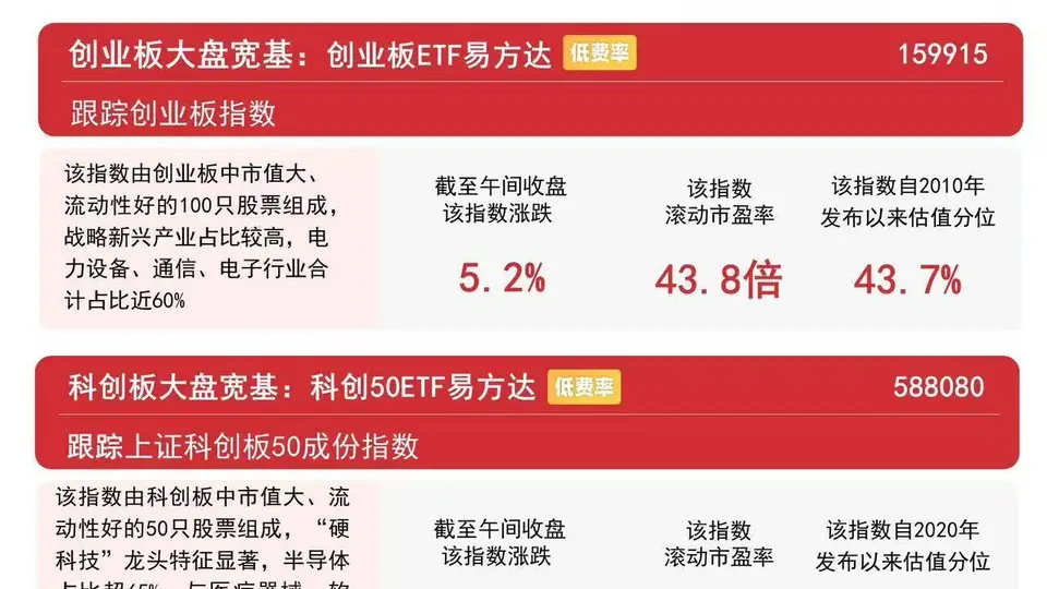 创业板指半日涨超5%带动市场放量反弹，创业板ETF易方达成交额近百亿
