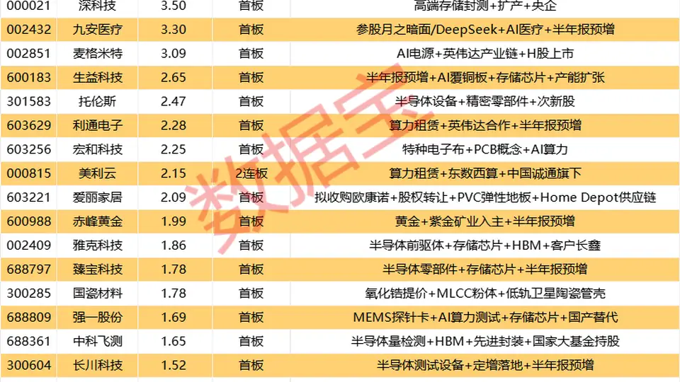 揭秘涨停丨半导体设备龙头，封单近11亿元