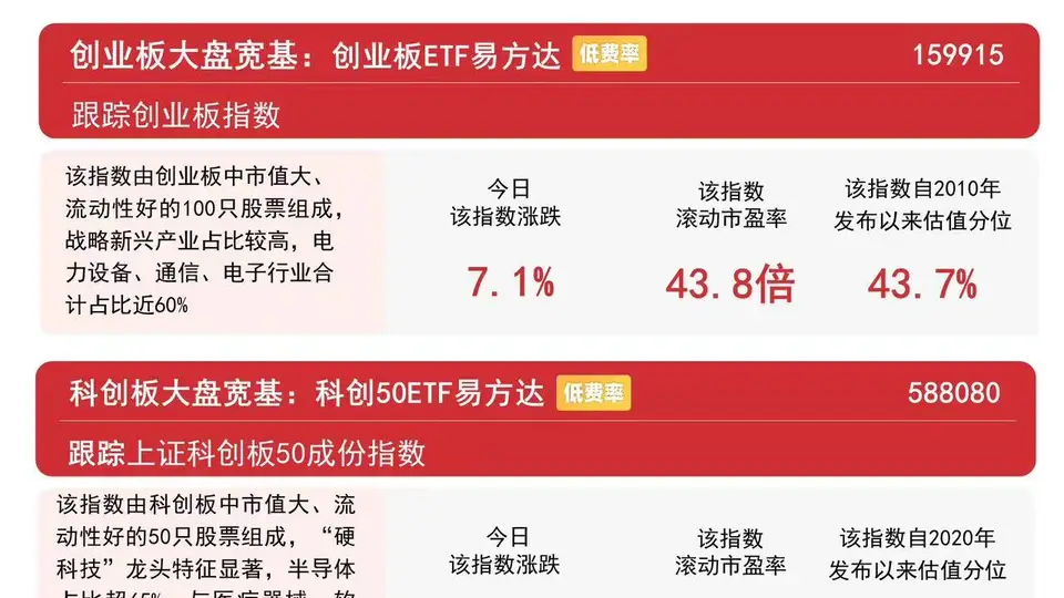 科技板块强势复苏 成交量放大 创业板ETF成交额破150亿