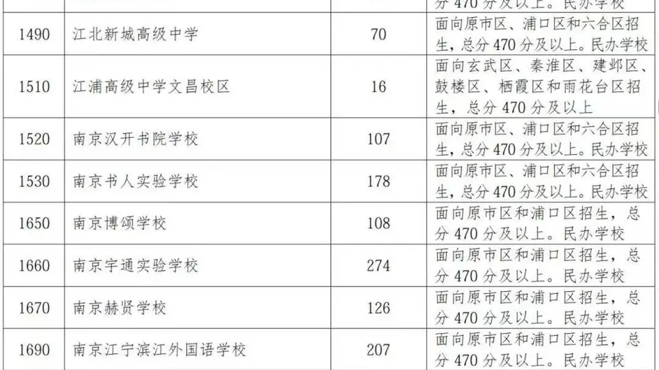 缺额3871人!为何这些民办普高“不香”了?