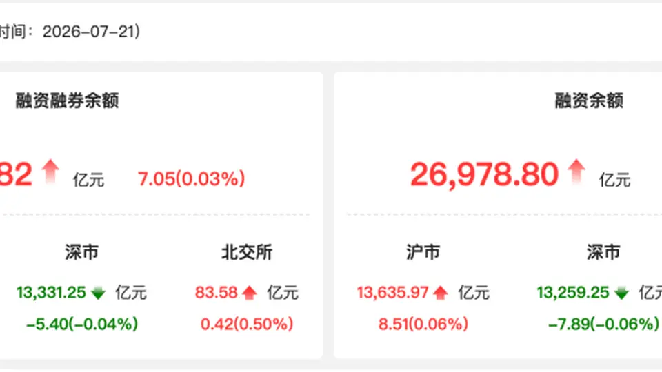 资金流向观察：21日两融余额回升 中际旭创获净买入27.49亿元
