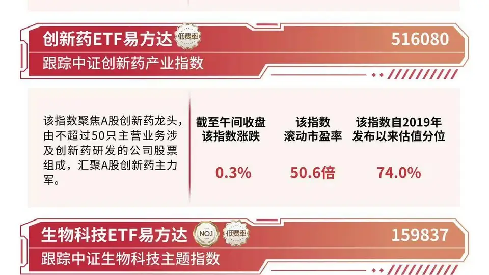 创新药板块早盘冲高回落，港股通创新药ETF易方达四日净流入超3.5亿