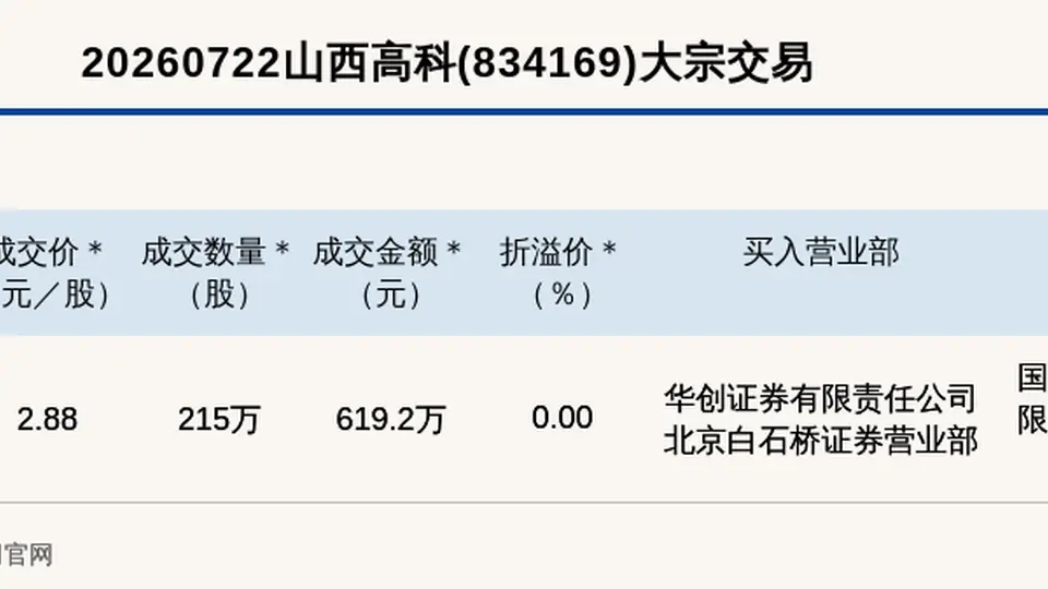 山西高科新三板基础层大宗交易成交619.2万元为平价交易