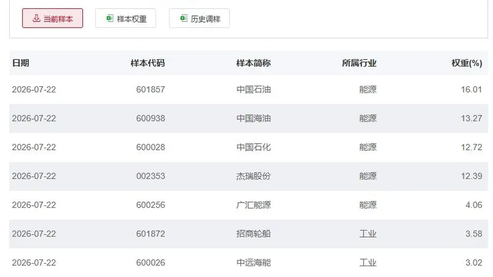 行业ETF方面丨半导体芯片ETF交投活跃度下降,10只石油ETF半日涨幅超3%