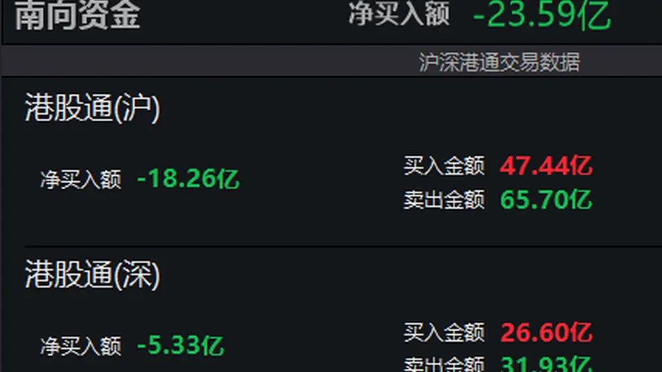 7月29日南向资金净卖出突破20亿港元 超23亿港元引市场关注