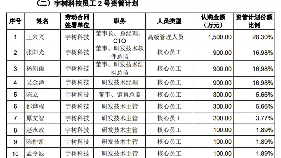 宇树科技员工资管计划拟参与IPO战略配售,王兴兴认购1500万