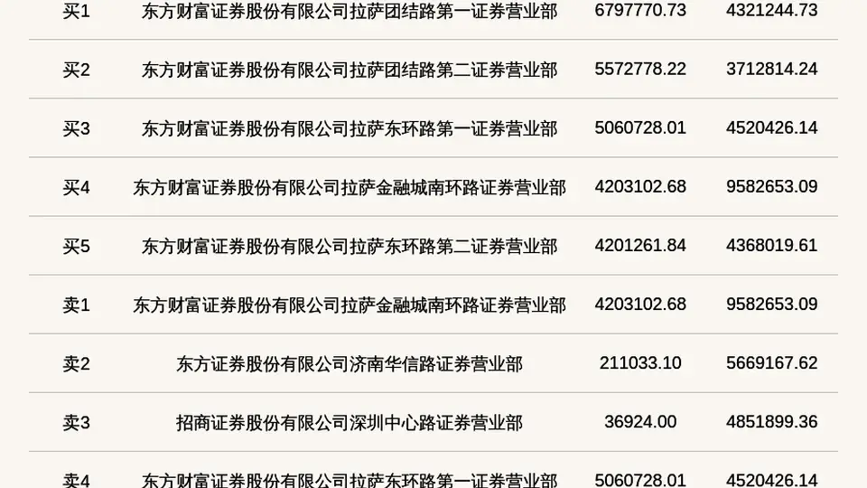 2026年7月30日北交所千岸科技登龙虎榜 投资者围观近30%跌幅的交易热度
