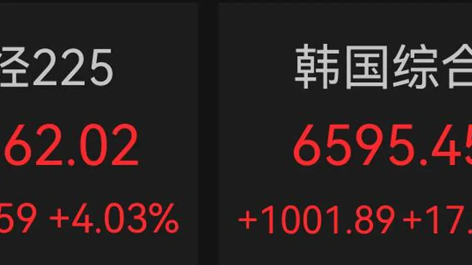 日韩股市大涨！韩股飙升近18%，创历史最大单日涨幅！日本央行发声：将提高利率