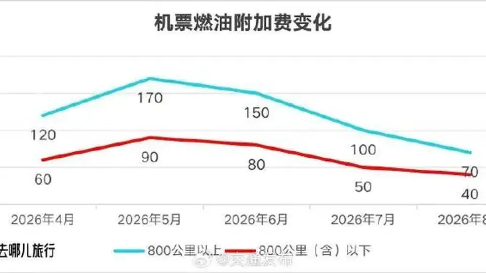 买机票又便宜了！8月5日起调整