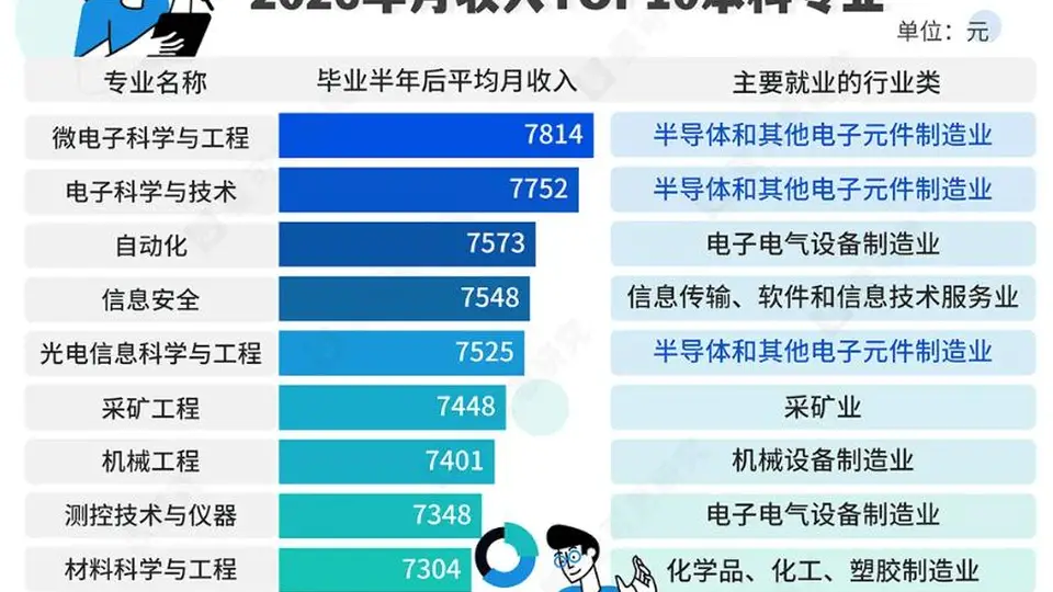 2025届本科毕业半年薪资数据出炉 你选的专业排第几？微电子科学与工程拿下高薪榜首