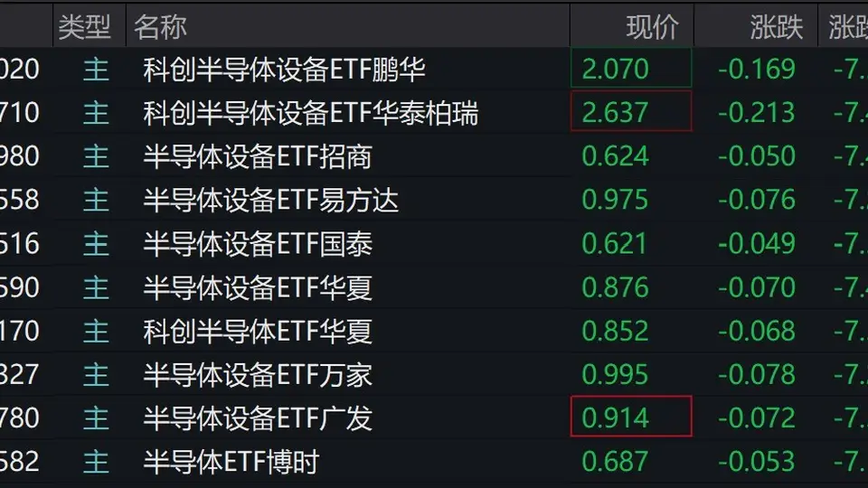 半导体概念股走低，半导体设备相关ETF跌超7%