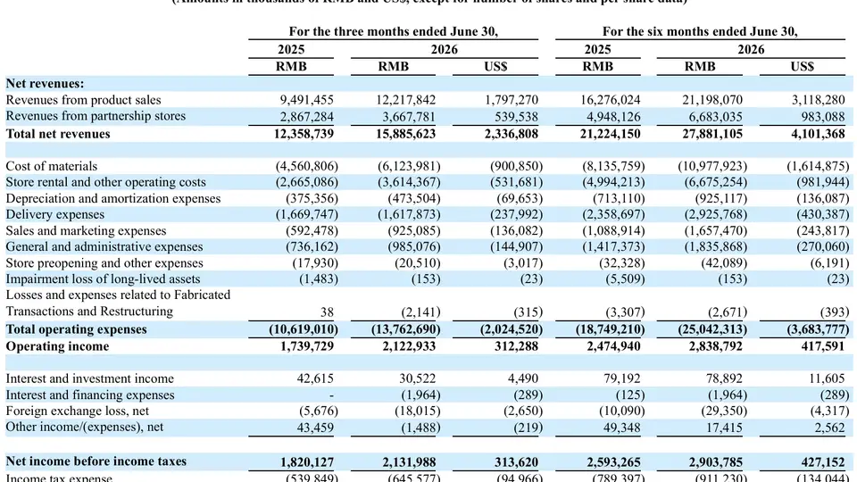 瑞幸咖啡2026年Q2多元门店创新增长 3.6万+全球门店打造超184亿GMV参与盛宴
