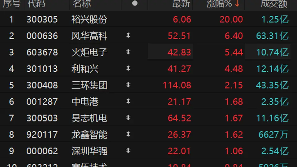 8月3日MLCC板块走强 裕兴股份20CM涨停引投资者关注