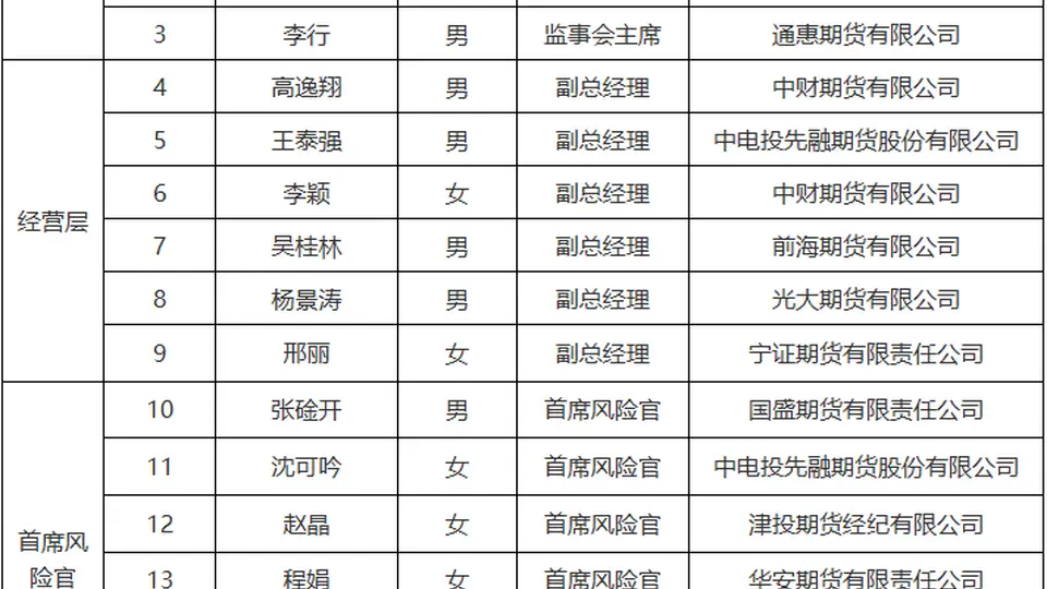 期货高管专业能力考核通过名单公布 英大、铜冠金源拟任董事长均达标