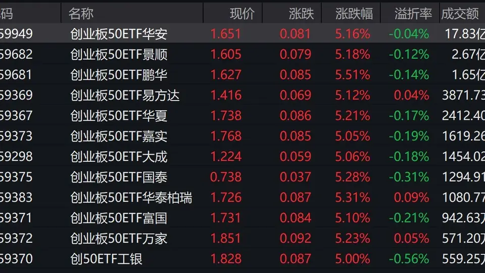 早盘市场震荡走高，创业板50强势上涨，参与多元主题投资的投资者热议不断，3只相关ETF成交额破亿元
