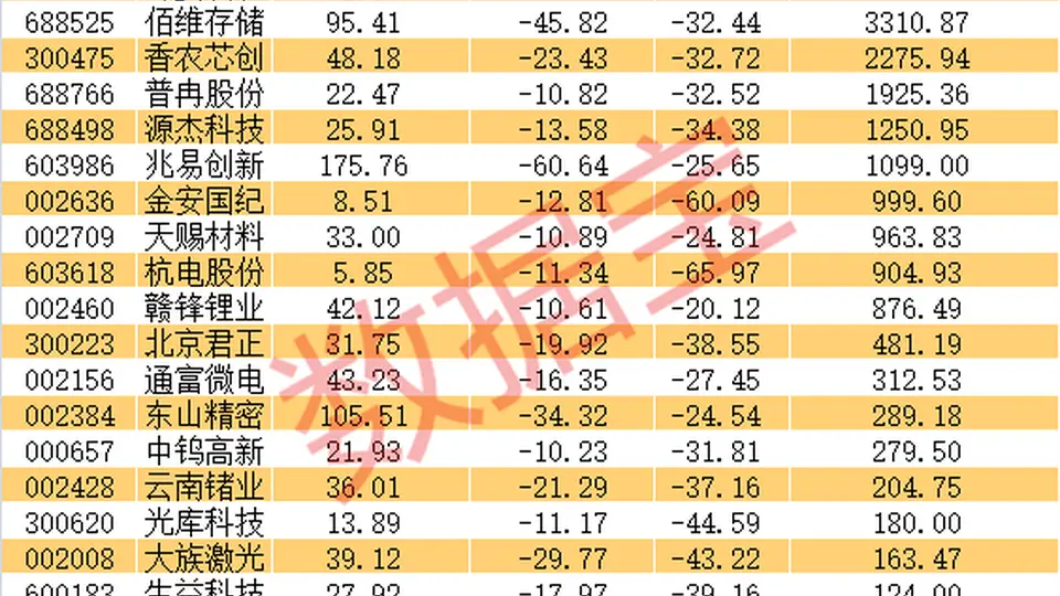 科技赛道杠杆资金大撤退 这22只高业绩股等你来关注（附明细）