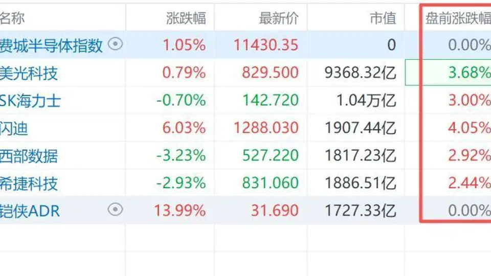 8月4日美股盘前存储芯片板块活力拉满 美光SK海力士等多股获涨超3%
