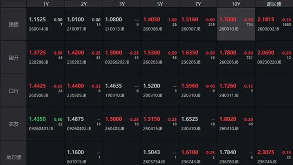 债市交易日参与观察：10年期国债尾盘跌破1.70%关口，多品种期货全线收涨