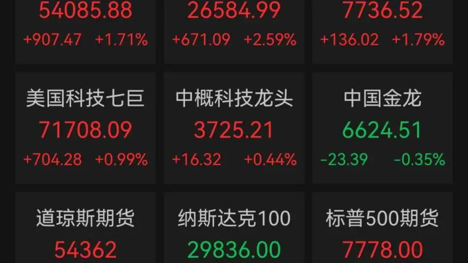 8月4日美股涨势抢眼 半导体板块集体爆发 国际油价大幅回落引市场关注