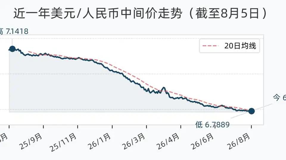 8月5日人民币兑美元中间价调升28基点 来关注本次汇率变动对主要外币兑人民币报价的影响