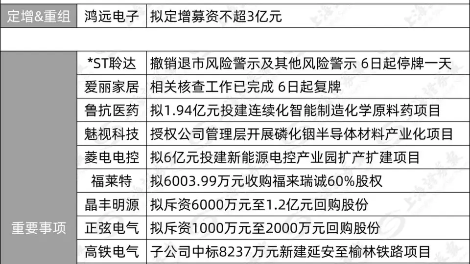 爱丽家居8月6日开市起复牌 高铁电气子公司中标8237万元项目福田汽车新能源销量同比增长超两成