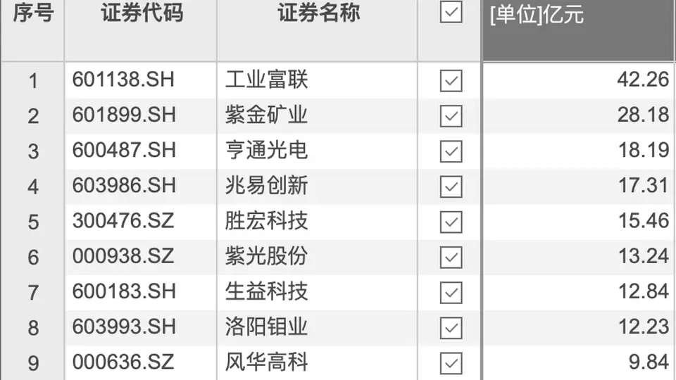 8月5日资金热投哪些工业股？工业富联获超42亿元净流入成参与焦点