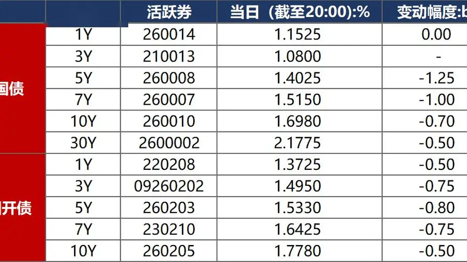 债市早报:资金面持续宽松 10年期国债收益率下破1.7%关键点位 多元债市活动带动转债市场集体上涨 投资者可关注江农转债上市机会