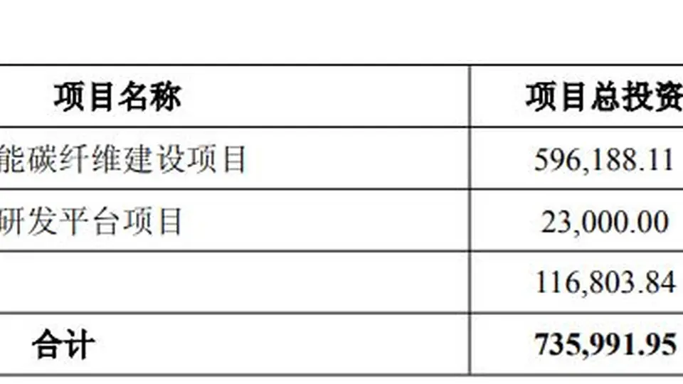 中复神鹰启动39亿元定增 邀多方参与高性能碳纤维升级破局