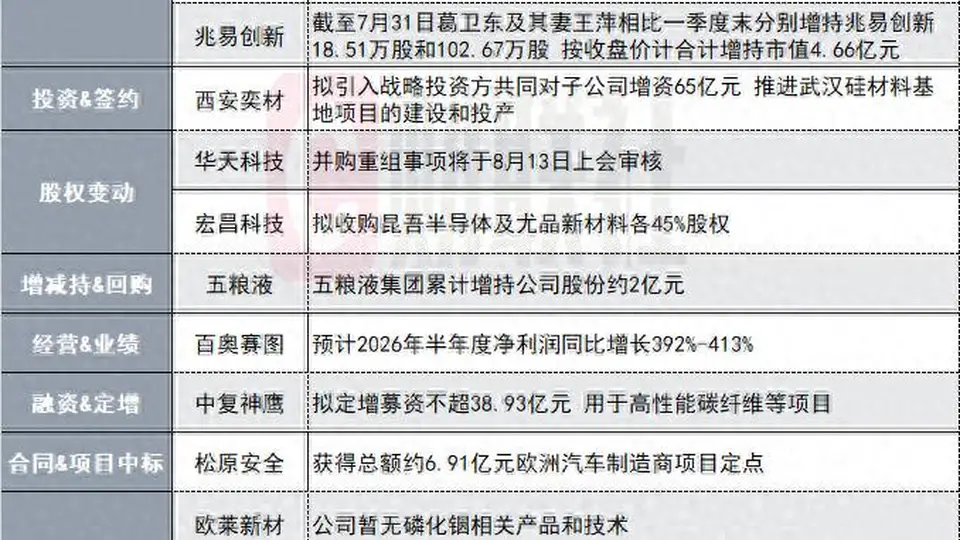 4天3板光通信概念股发布澄清公告 参股标的与英伟达无研发合作还有这些企业获重大项目定点