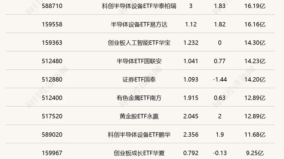 半日ETF活动热度拉满：中韩半导体华泰柏瑞ETF成交破百亿，煤炭国泰ETF涨幅领跑引关注