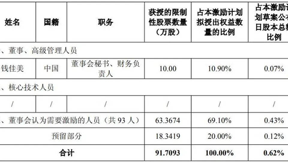 普冉股份2026年推高折价股权激励 94人中仅1名高管获授 需冲击35亿营收目标