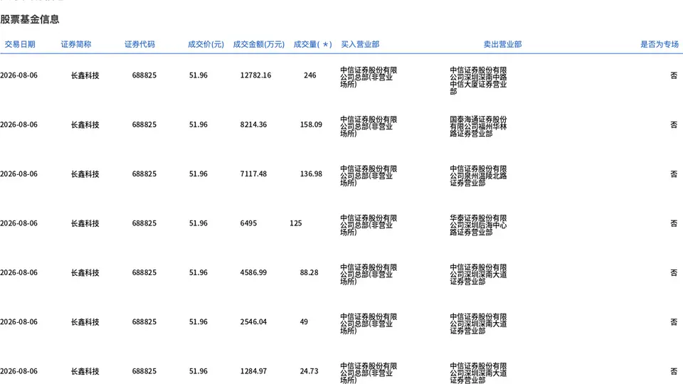 8月6日长鑫科技一笔大宗交易达成 828.08万股平价成交引市场关注
