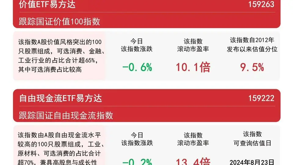 大盘反弹成长领涨 易方达成长ETF今日收获超1亿份参与资金