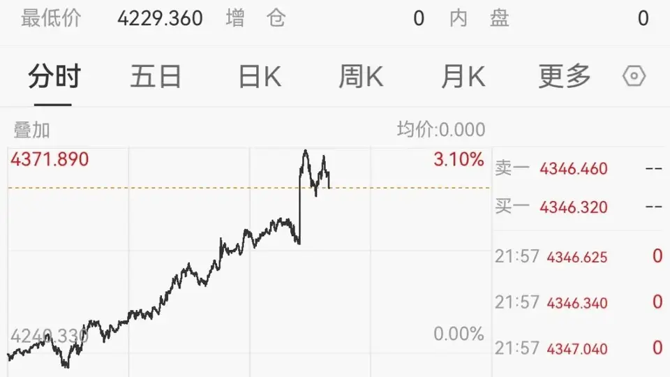 8月7日晚非农数据爆冷 美元跳水黄金大涨引市场参与热议
