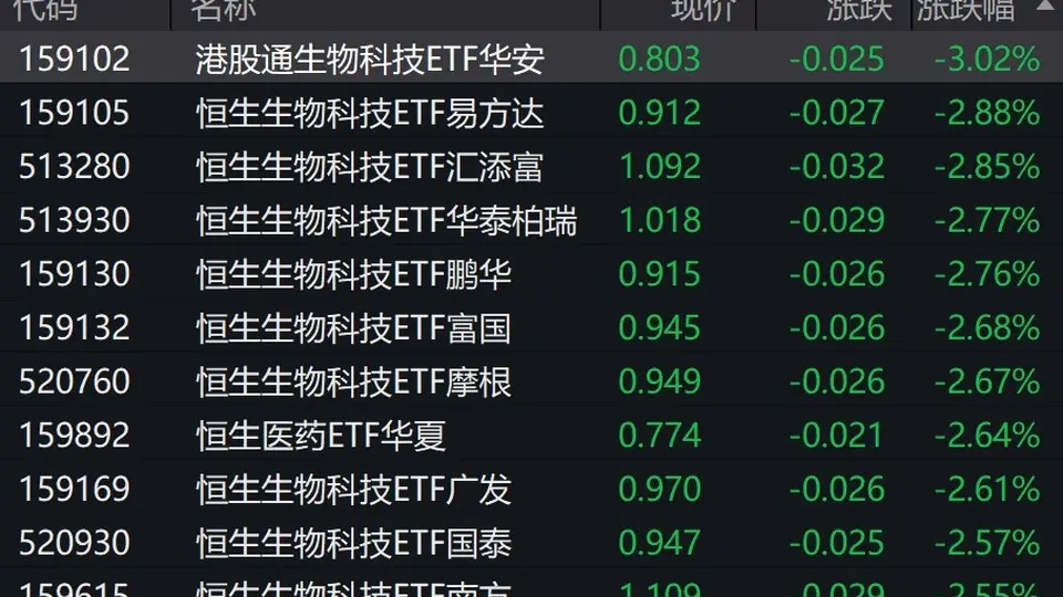 港股医药概念股走弱，港股生物科技相关ETF跌超2%