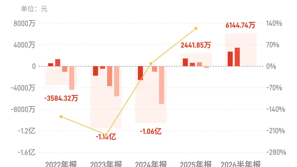 深科达：上半年归母净利润6144.74万元，同比增长198.23%