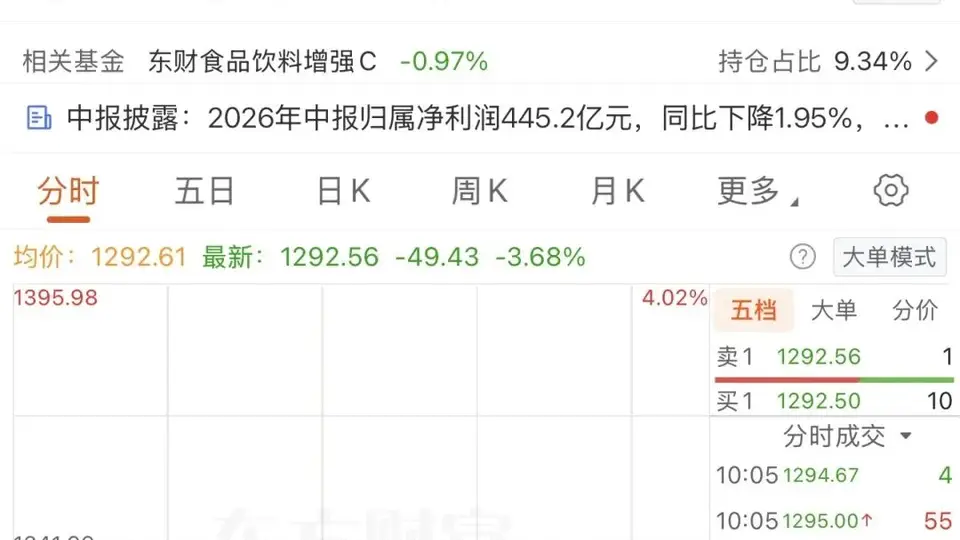 贵州茅台，失守1300元