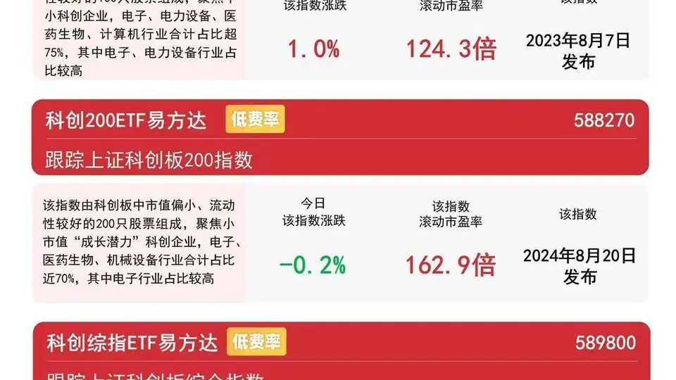 科创成长指数午后翻红涨0.4%，科创成长ETF易方达（588020）近一周净流入1.2亿元