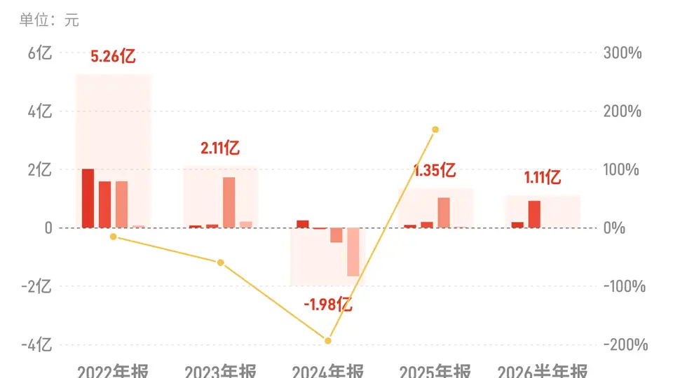 兴森科技：上半年归母净利润1.11亿元，同比增长283.27%