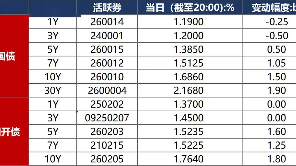 债市早报：资金面平稳宽松；债市有所回调