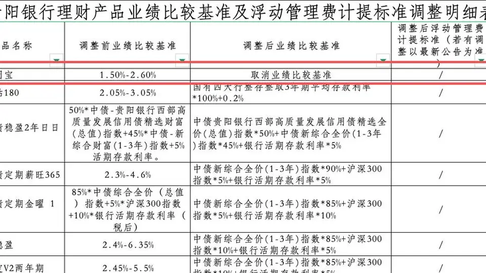 罕见！贵阳银行取消一款理财产品业绩比较基准，新规倒计时多数机构仍在密集“换锚”