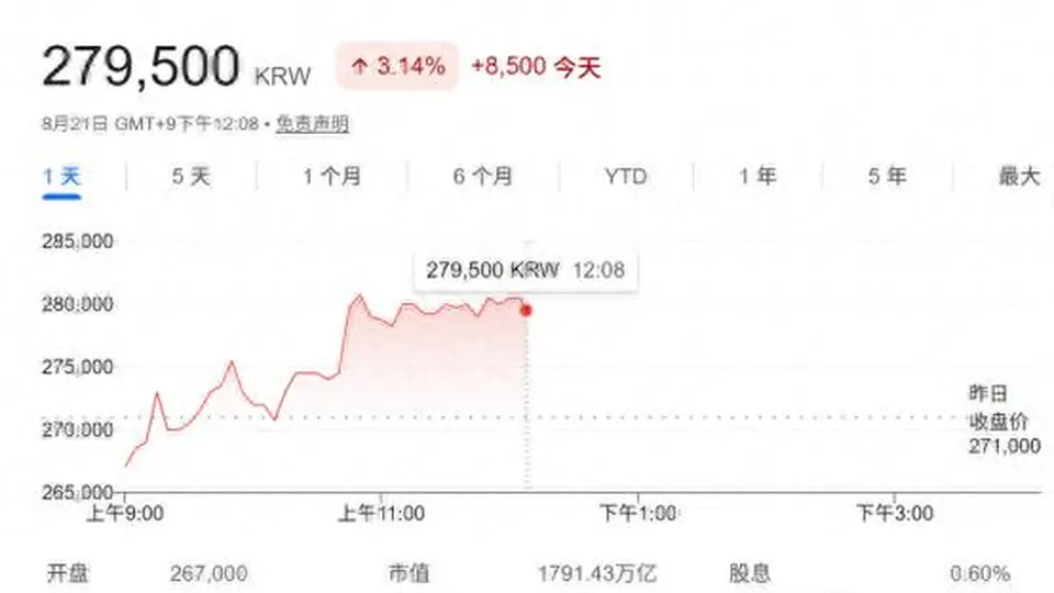 就在今日！三星据称将公布股东回报计划 规模或达110万亿韩元